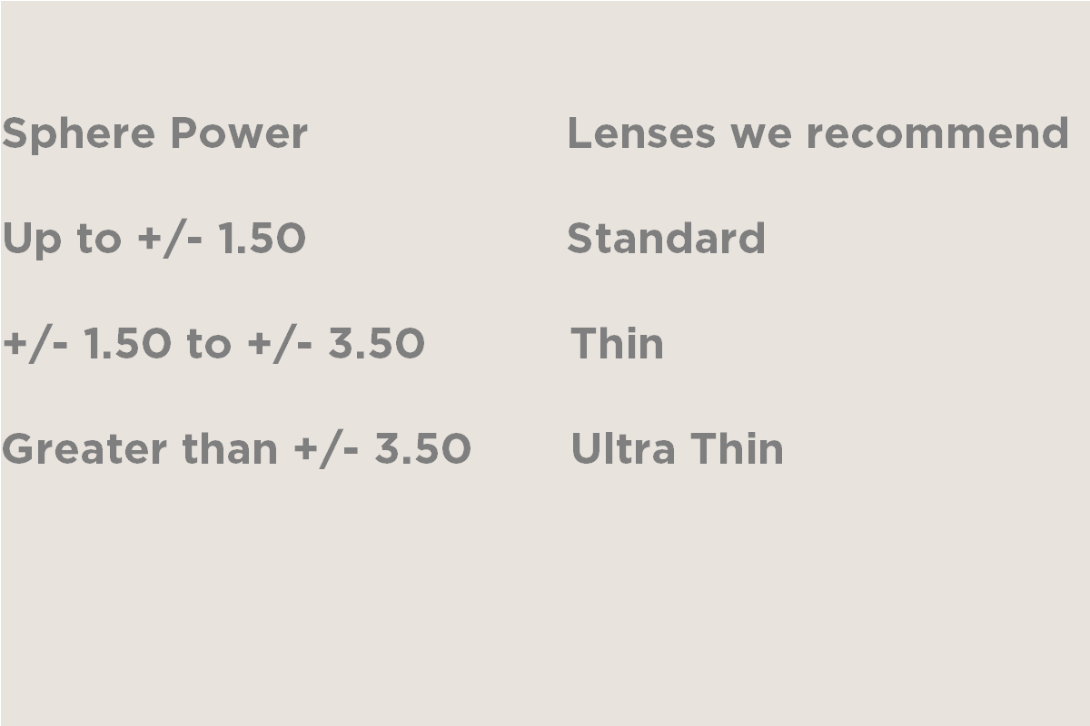 Lens thickness recommendations for getting new prescription lenses from Mr Foureyes online