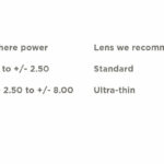 Lens thickness recommendations for getting new prescription lenses from Mr Foureyes online